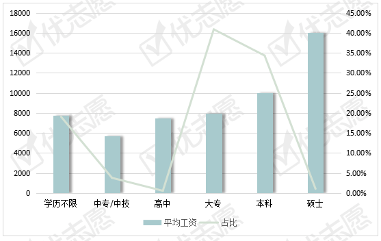 薪资|会计岗位： 学历与薪资成正比！大专、本科、硕士平均薪资一览