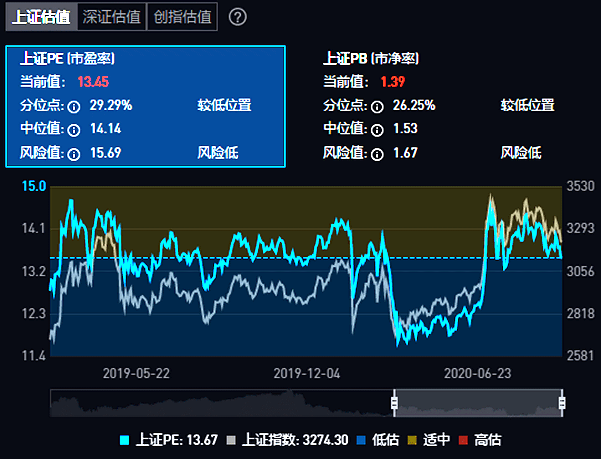 a股整体的估值水平,会在3季报全面出炉后有效降低.