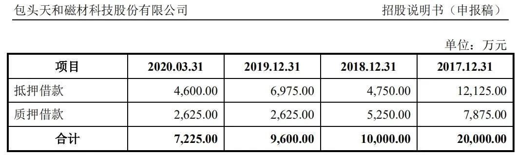 钕铁硼|牵手博世、西门子，天和磁材冲刺IPO，为借债抵押房子质押专利