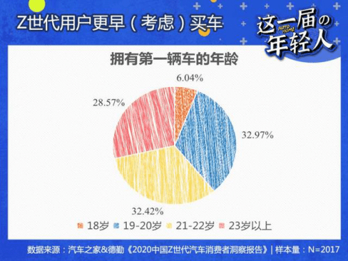 开发|贷款购车用户比例不断增加 汽车融资租赁开发下沉市场和年轻消费人群