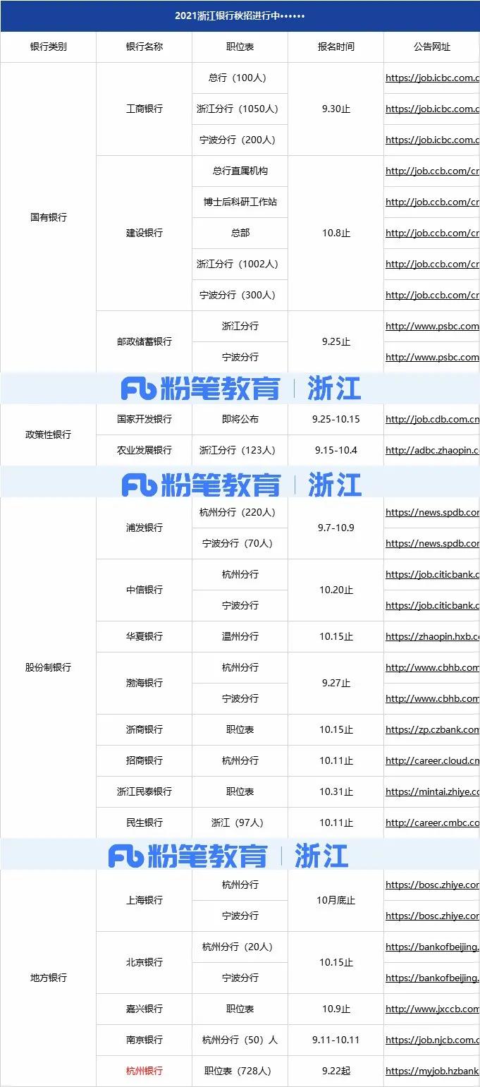 新增728人！报名进行中！杭州银行招人啦