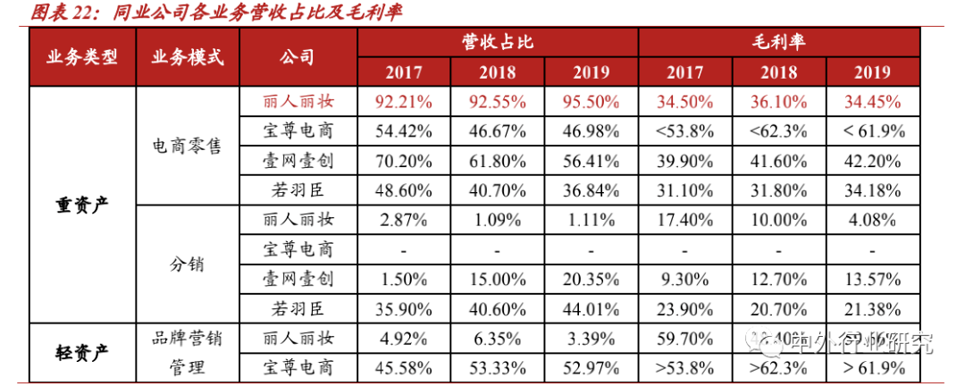 零售|丽人丽妆作为TP龙头，基于国际大牌拓展小众，方式方法知多少