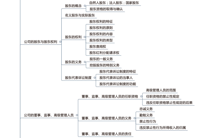 企业破产法 2,个人独资企业 3,合伙企业法 4,公司法  编辑 法考思维导