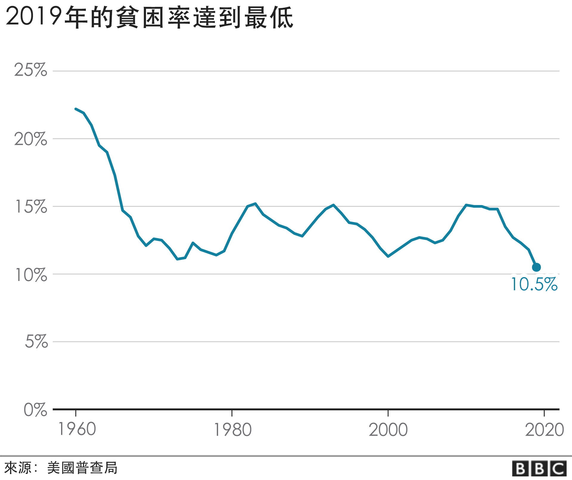 美国有多少贫困人口_美国贫困人口比重或将创50年新高 3月美国非农就业点评(3)