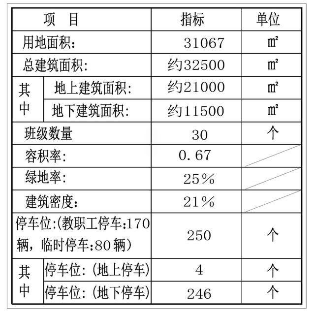 技术经济指标