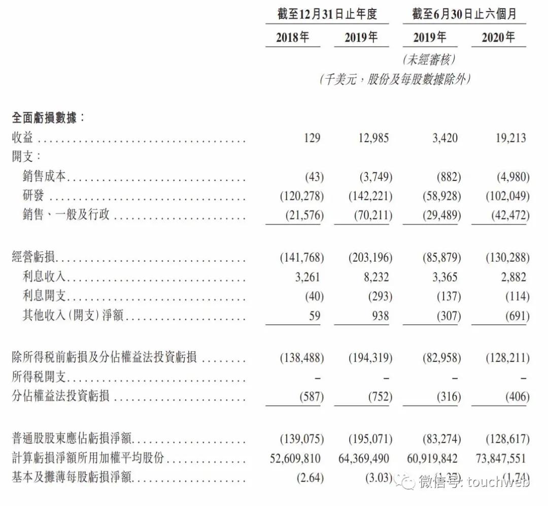 杜莹|再鼎医药上市：市值超520亿港元 上半年亏1.3亿美元