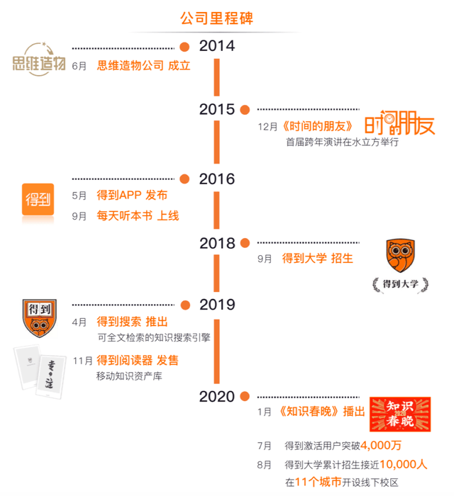 站在IPO門前的羅振宇，「知識付費」合理化的背後有多少資本撐腰？ 科技 第4張