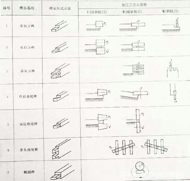 常见的榫头形式及加工工艺 1,直角方榫及燕尾榫制作 直角方榫可以在