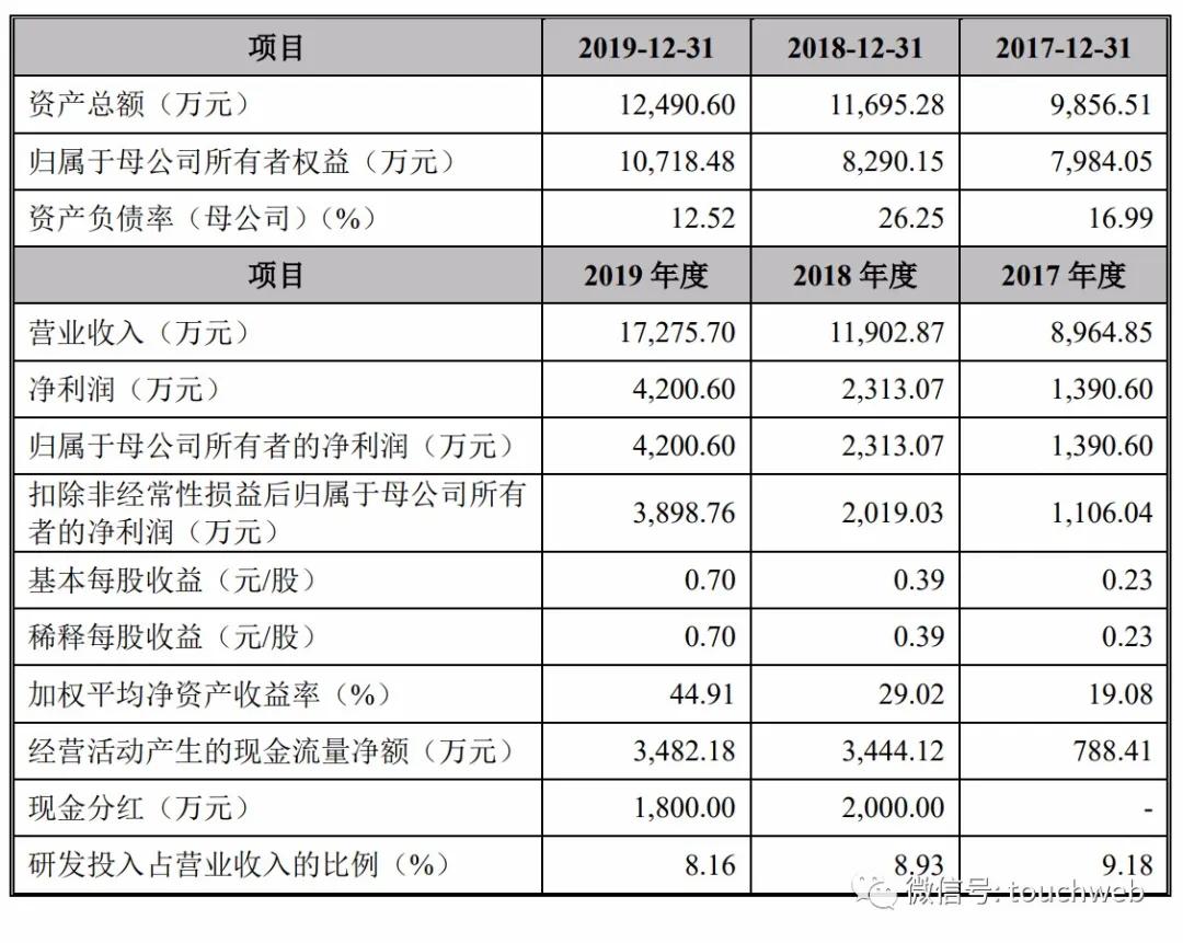 陈望宇|天臣医疗科创板上市：市值33亿 巨人总裁刘伟为第四大股东