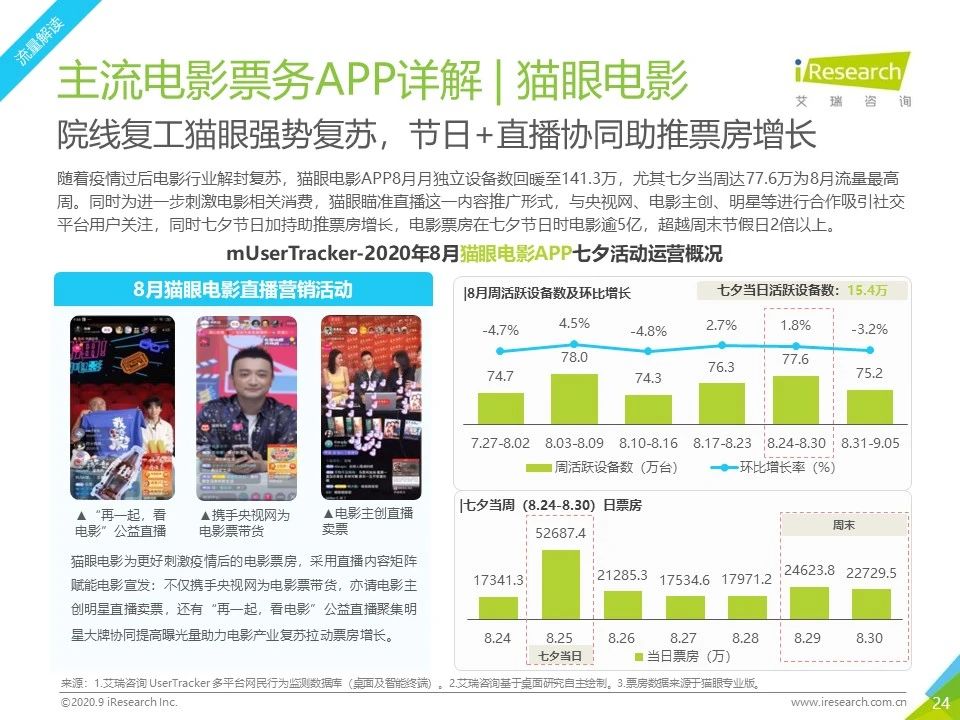 8月流量報告｜2020年中國移動互聯網流量月度分析報告 科技 第24張