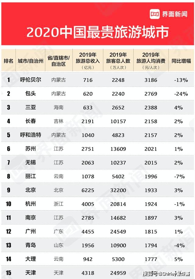 2020五一旅游城市排名_2020国内最贵旅游城市发榜:三亚排第3,前1,2,5名均来自