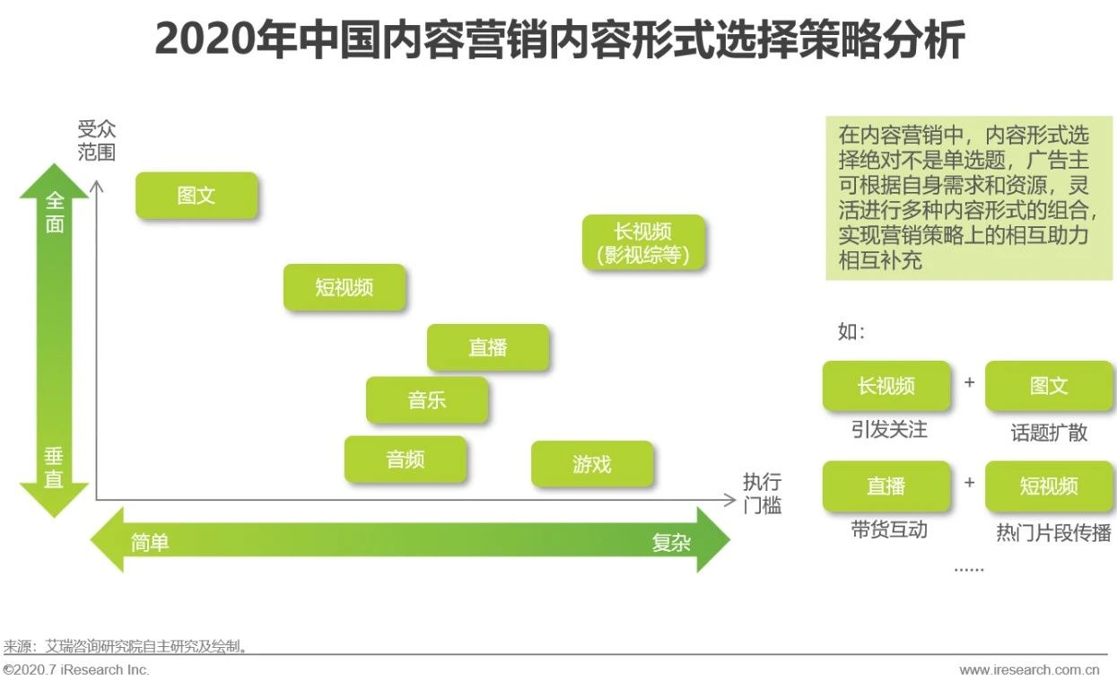 艾瑞直播分享課：做內容營銷，找對運營方法和策略有效提升轉化效果 科技 第20張