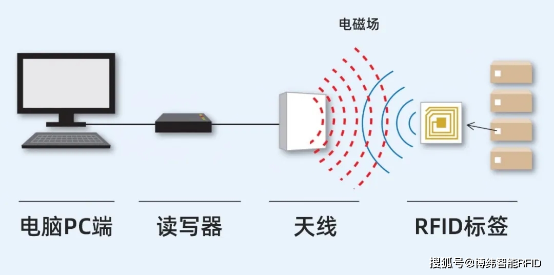 RFID技术的优缺点