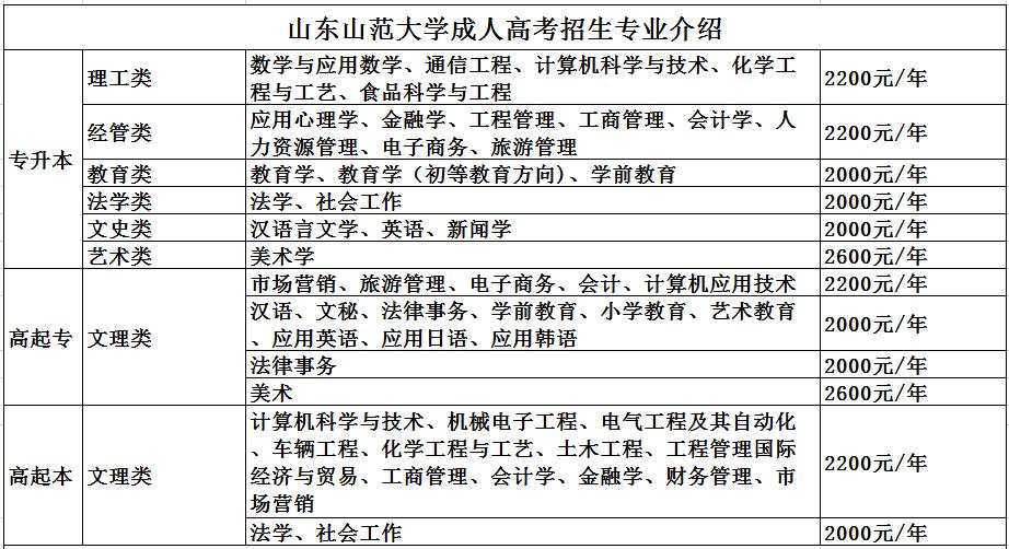 2021年山东师范大学成人高考学历报名招生简章