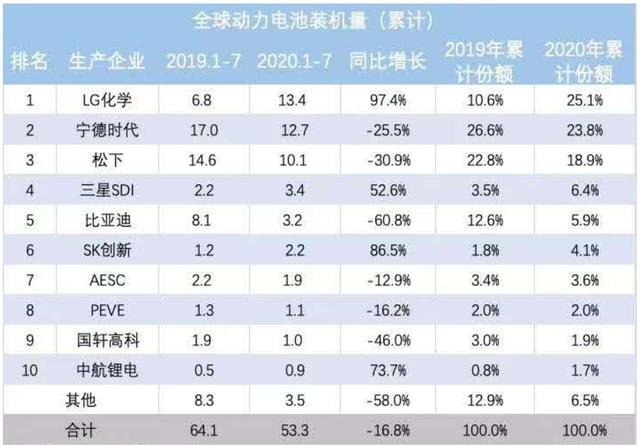 比亞迪3000市值得而復失，刀片電池期望過高？ 科技 第8張