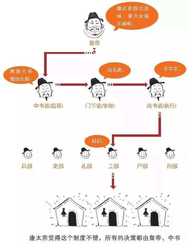 三省六部制在古代的发展与改革对于封建统治者的影响