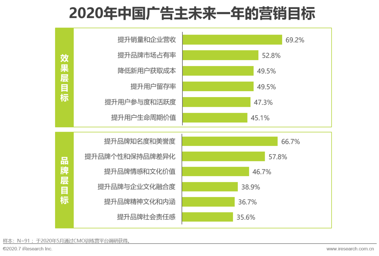 艾瑞直播分享課：做內容營銷，找對運營方法和策略有效提升轉化效果 科技 第19張