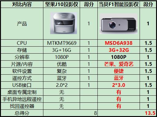 坚果投影仪型号一览表 d2dacf76f7ac4e7bb640a35fe80dc395.jpeg