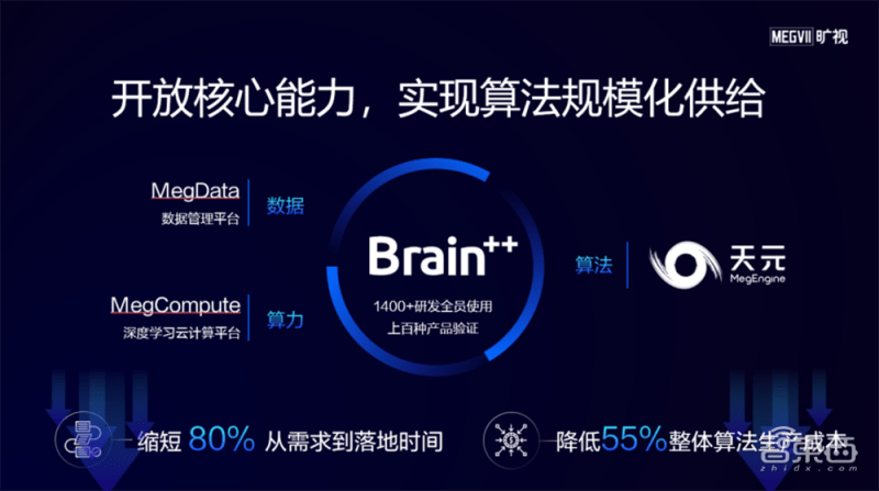 破解AI全流程開發難題！曠視推出Brain++商業版，將算法落地時間縮短80% 科技 第3張