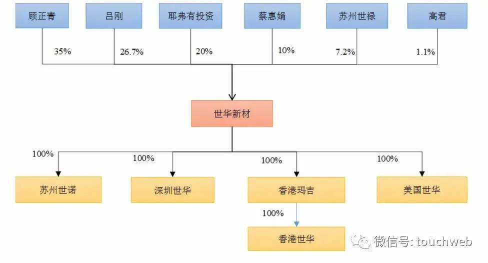 市值|原创世华科技上市市值49亿：业绩依赖苹果 上半年营收过亿