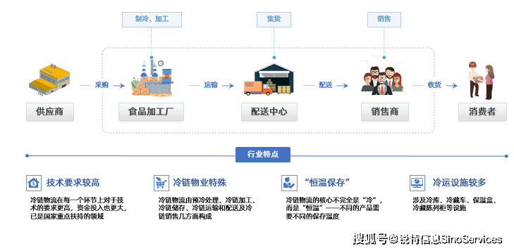 新机遇,新征程—冷链仓配一体化战略下的抢先布局