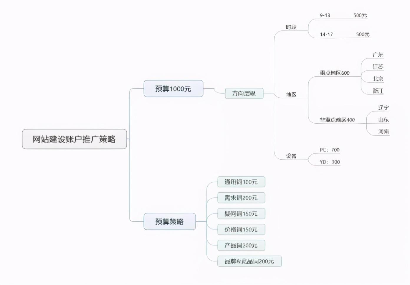 竞价推广怎么做？这个流程全行业通吃，了解一下吧
