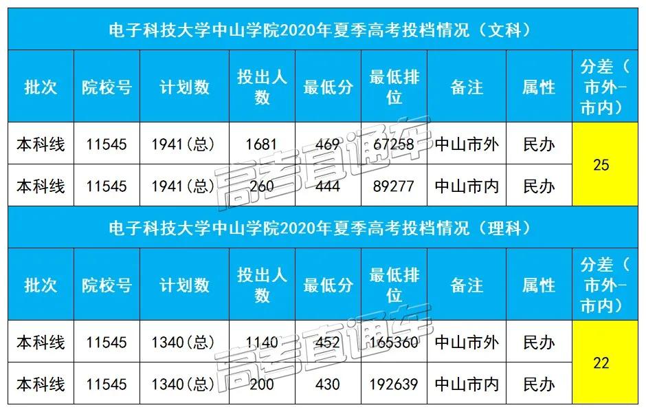 最高分|现在改户口还来得及吗？不敢相信！同所大学市内外最高分差135