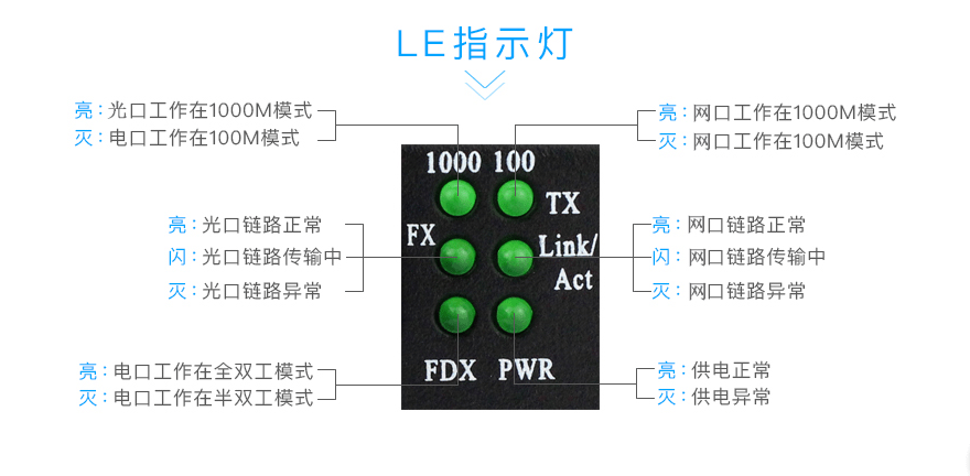 你知道光纤收发器上的6个指示灯都代表什么吗?看指示灯分析故障