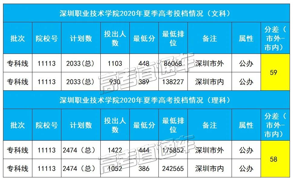 最高分|现在改户口还来得及吗？不敢相信！同所大学市内外最高分差135