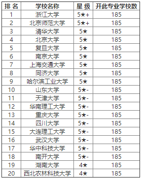 环境科学大学排名_中国科学技术大学