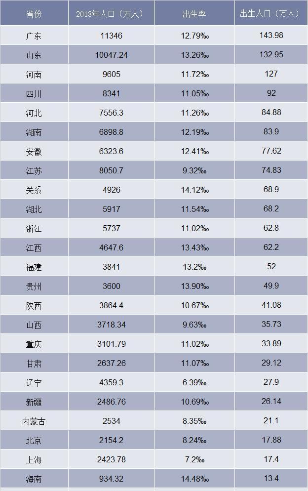 山东历年出生人口_2018年全国各省市出生人口排行榜 广东最能生 山东出生人口