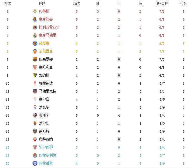 西甲积分榜:榜首队0-3爆冷,马竞排名差!皇家社会升第2