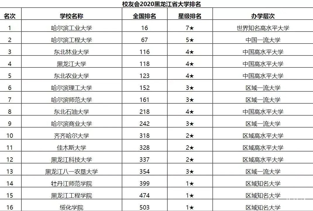 
黑龙江！最好的十所大学 哈工大、哈工程排列1、2 猜猜谁是第三：开云app官方下载(图1)