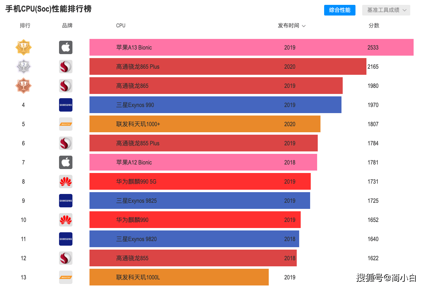 买手机，主要看哪些配置？