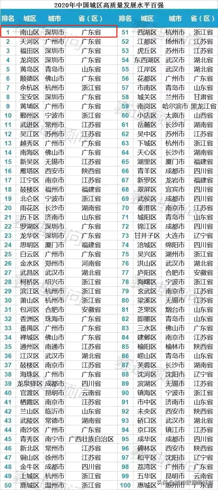 2020年全国经济百强区gdp_2020年全国gdp排名