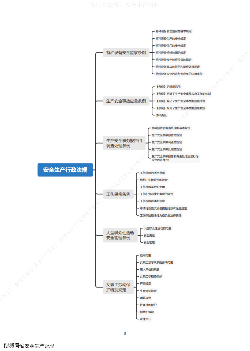 2020年安全工程师安全生产法律法规思维导图