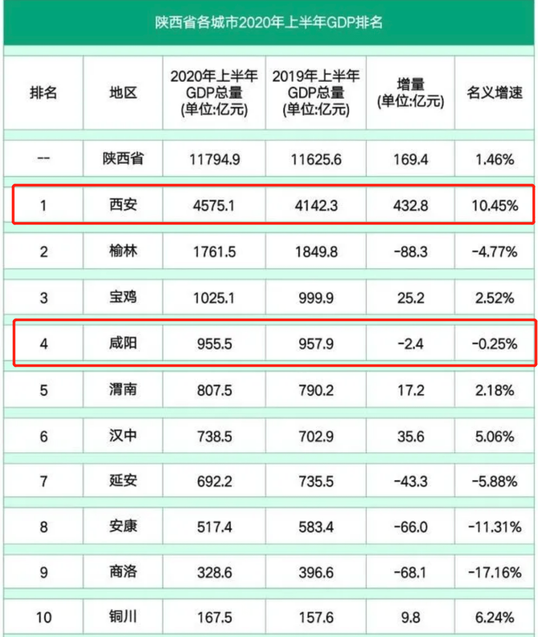 西安2020gdp预计_西安马拉松2020路线图(2)