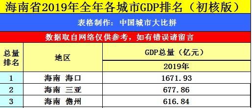 海口gdp为什么不高_海口gdp