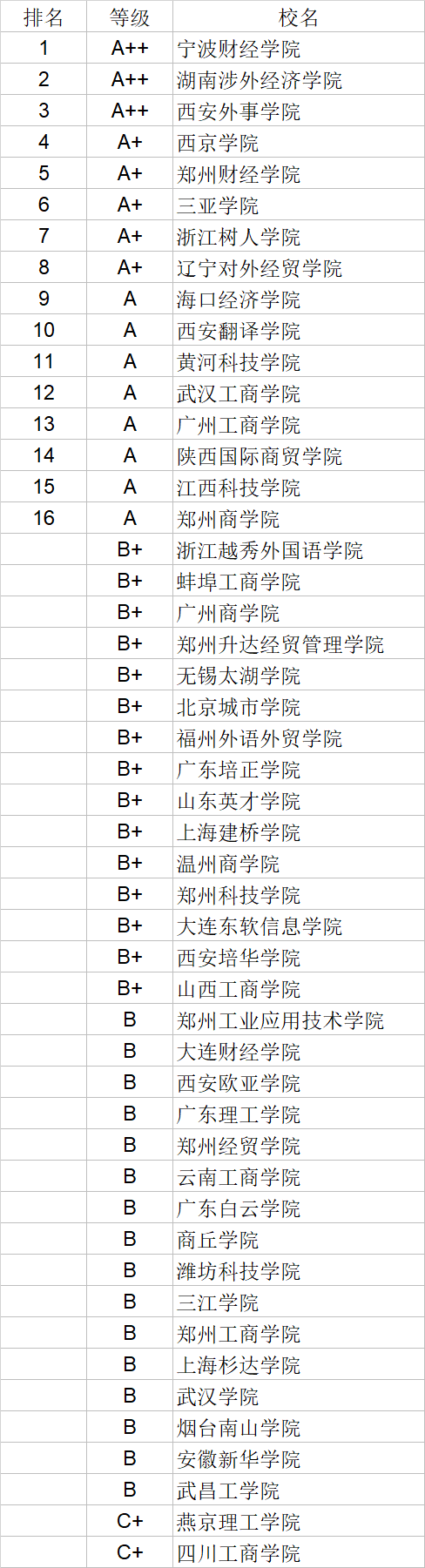 武书连|武书连2020中国民办大学学科门类排行榜