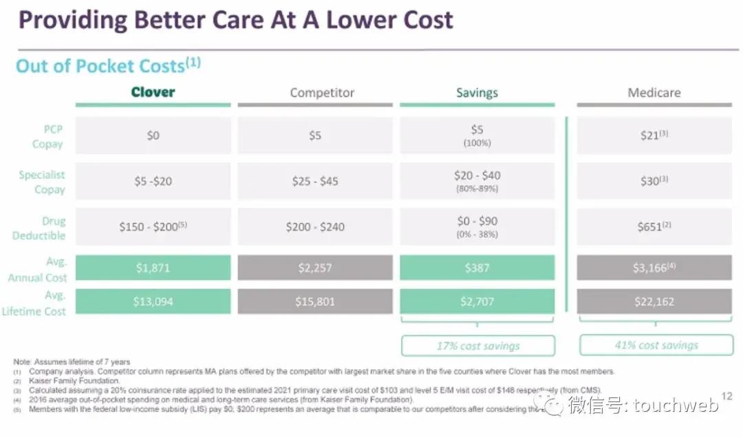 Clover|Clover Health拟另类上市：估值37亿美元 路演PPT曝光