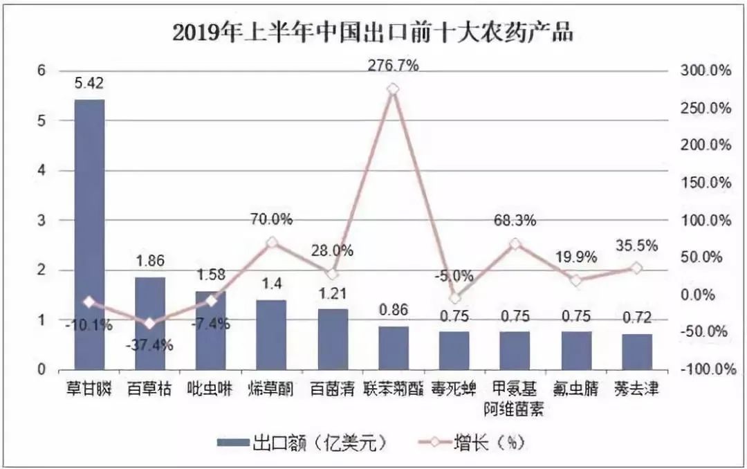 高层|原创除草剂行业：政策高压、产能受限，为何资本却蜂拥而至