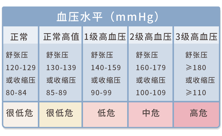 高血压病人饮食"红黑榜":除了盐,这些食物一口也别多吃