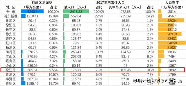 上海松江人口_2020年松江区人口期望寿命84岁,小松为你解读数据(2)