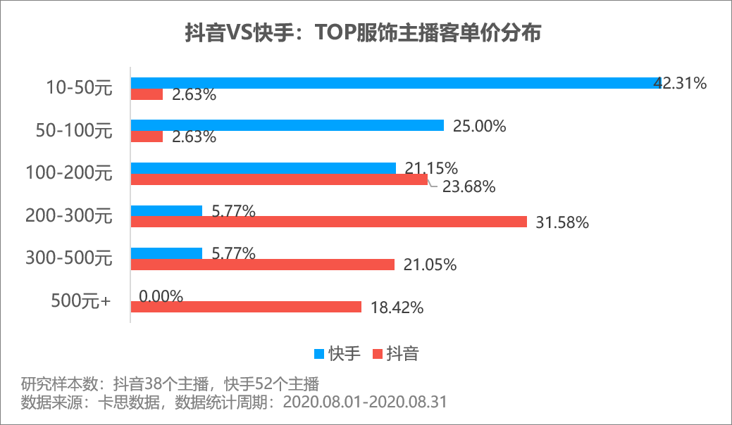 抖音vs快手服饰主播带货数据案例玩法大揭秘