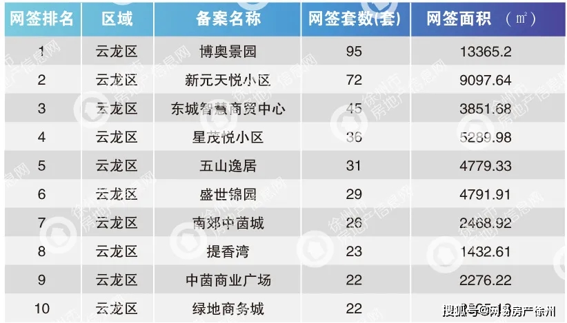约 95套，位列云龙区商品房网签第一。9月份徐州市云龙区单项目网签前十名