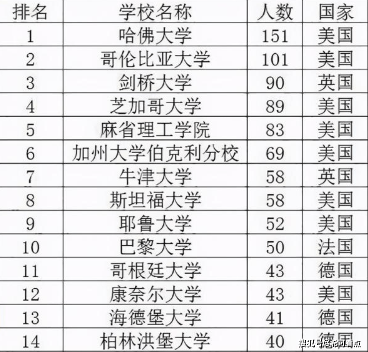 世界大学排行榜_qs2021世界大学排行榜(5)