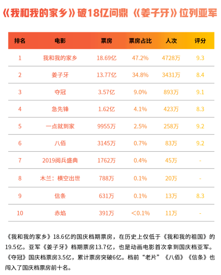 猫眼|国庆档8天揽近40亿，猫眼数据解读票房背后的秘密