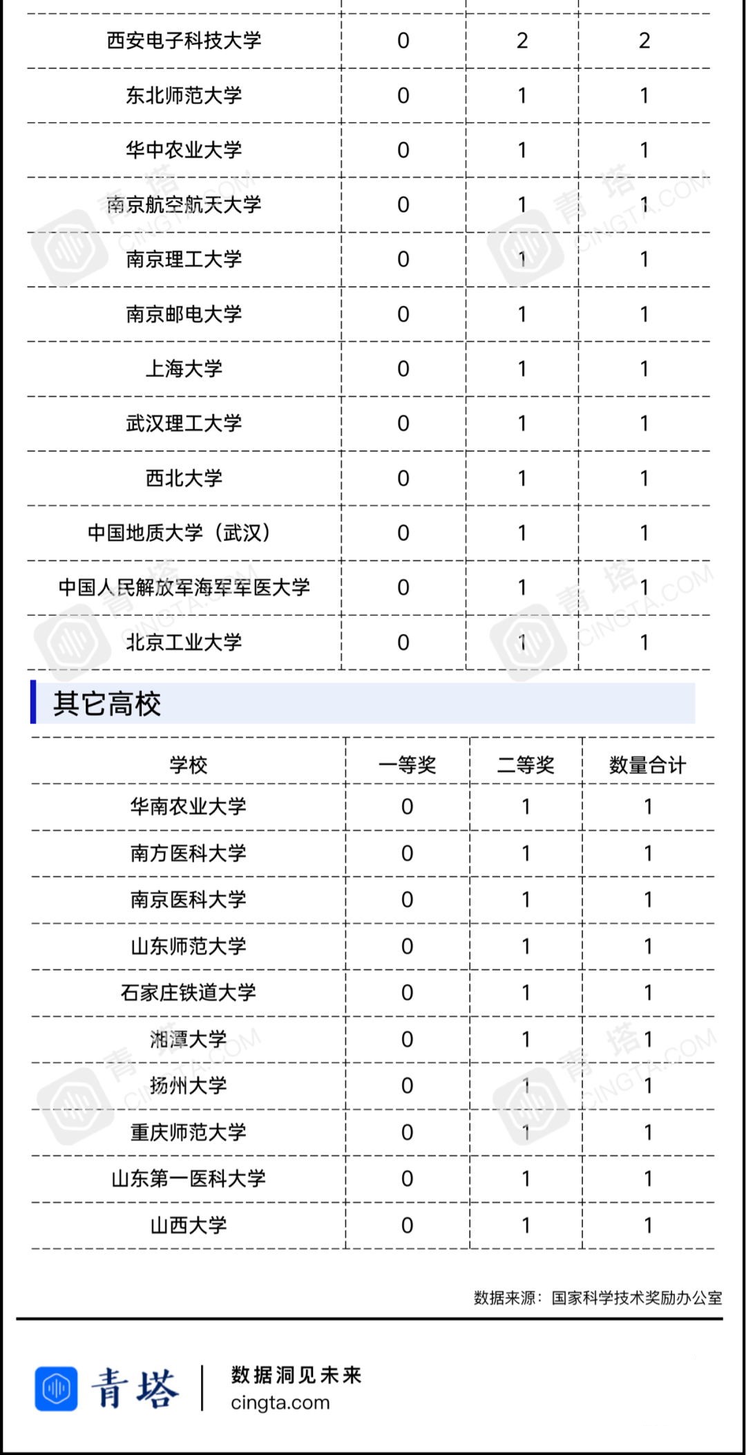 高校|首轮“双一流”收官战！哪些高校斩获最多国家奖？