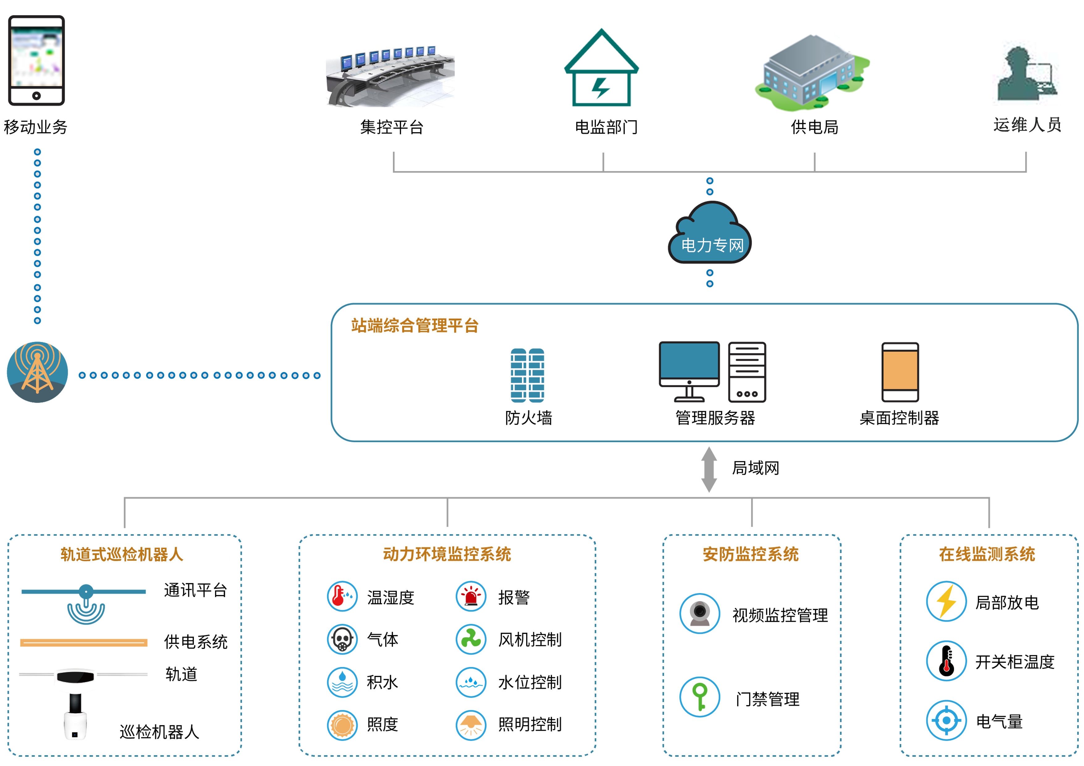 基于轨道机器人的智能配电房辅助监控系统