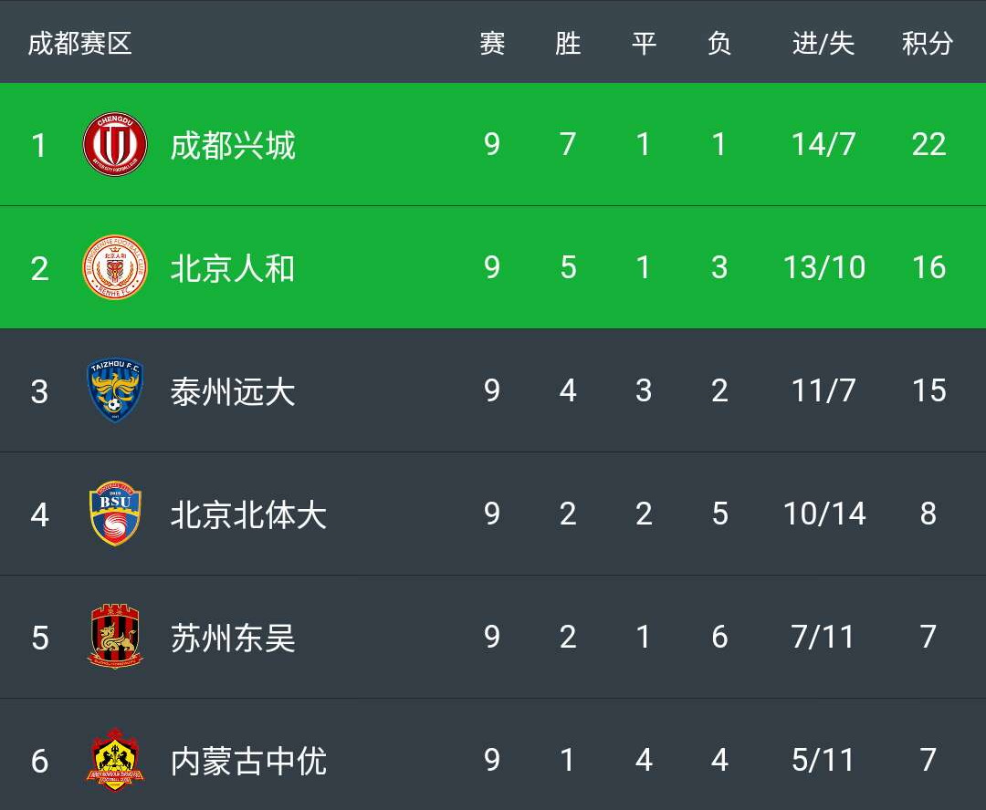 中甲排名最新排名_2020赛季中甲最终排名:亚泰冠军新疆&人和倒数一